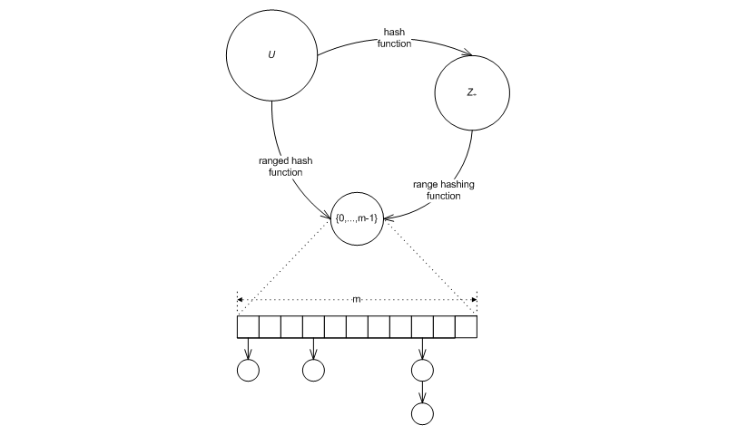 Hash functions, ranged-hash functions, and range-hashing functions