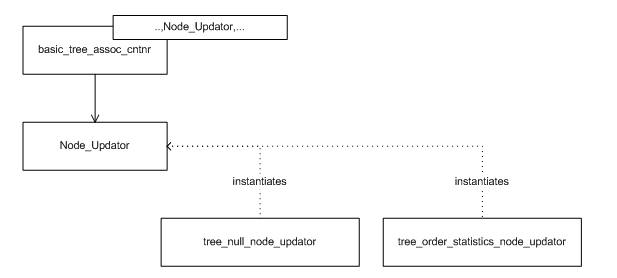 A tree and its update policy