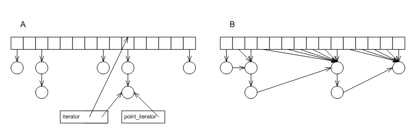 Point Iteration in Hash Data Structures